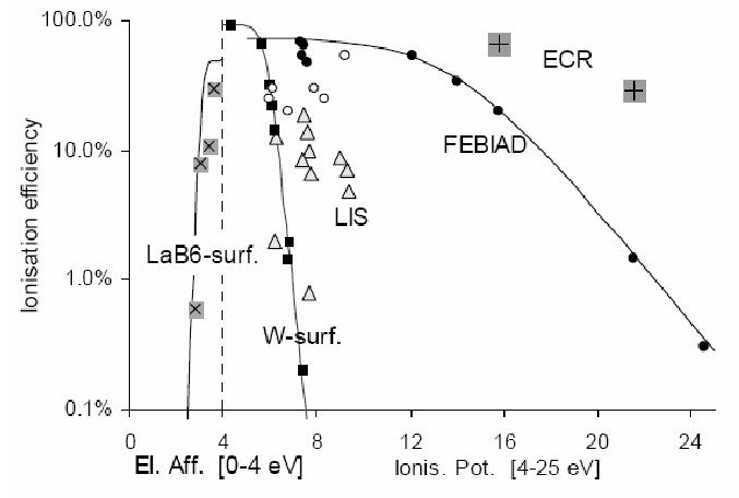 표면 (검정색 사각형), plasma-FEBIAD (원), 레이저 (삼각형) 및 ECR 이온원으로 측정한 +1 이온화 효율