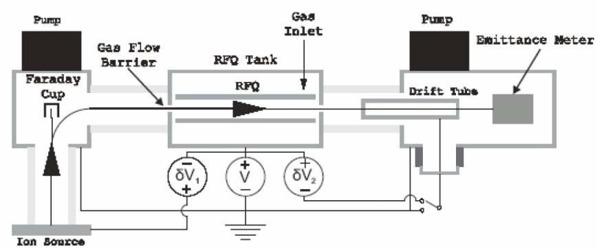 TITAN RFQ 시험 설치. V는 RFQ 표류 전압임. RFQ 와 이온원 사이에 적용된 전압,±V1,은 이온이 beam cooler로 들어가는 운동 에너지를 결정함 (일반적으로 100 eV). RFQ와 pulsed drift tube,±V2,는 인출된 이온 bunch 에너지를 고정. Ref.2.