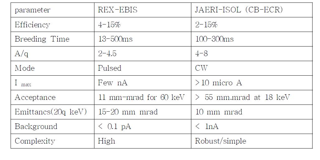 전하 증식기에 대한 EBIS 및 ECR 비교