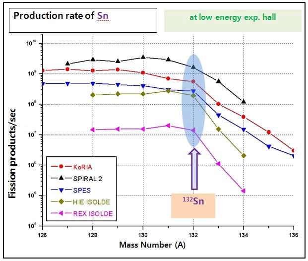 저에너지 실험실에서의 Sn 동위원소 기대율