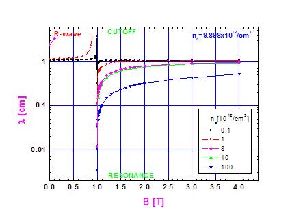 다양한 플라즈마 밀도에 따른 R-mode 파장의 분산 관계. 파장이 영일 때 공진이 발생한다. 마이크로파의 높은 장 쪽에 접근한다면 마이크로파는 cutoff 없이 공진에 도달할 수 있다.