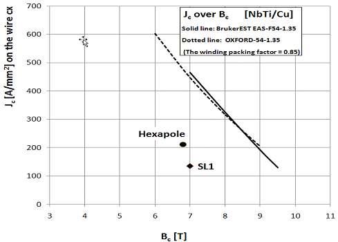 SL1 솔레노이드 코일의 로드점과 육극 자기장대 NbTi/Cu 선의 전류밀도