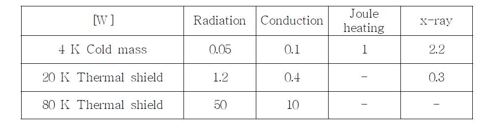 Cold mass를 위한 4 K 열 로드와 20 K와 80 K 열 차폐