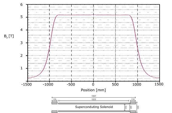 Axial magnetic field profile of the superconducting solenoid assembly along the beam axis.