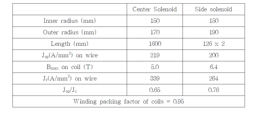 Parameters of the superconducting solenoid coils