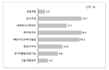 분야별 특허보유 현황