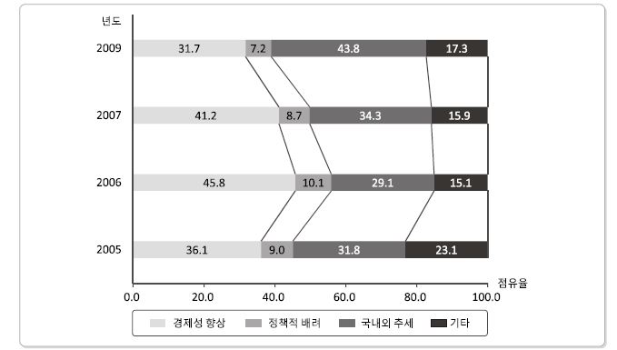 5년간 방사선 및 RI 이용증가 이유(전체)