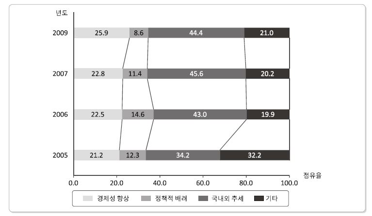 5년간 방사선 및 RI 이용증가 이유(의료, 교육, 연구 및 공공분야)