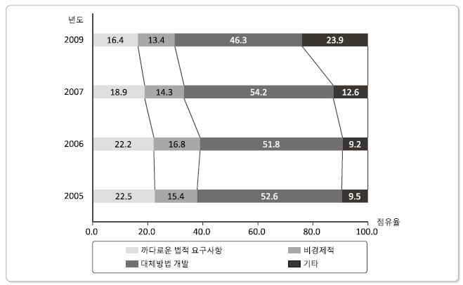 5년간 방사선 및 RI 이용감소 이유