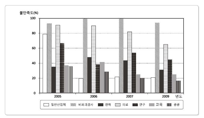 5년간 분야별 방사선인력수급 불만족도