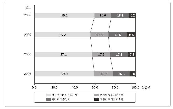 5년간 전공 및 학력별 부족 인력