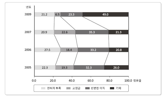 5년간 인력 수급상의 장애 요인