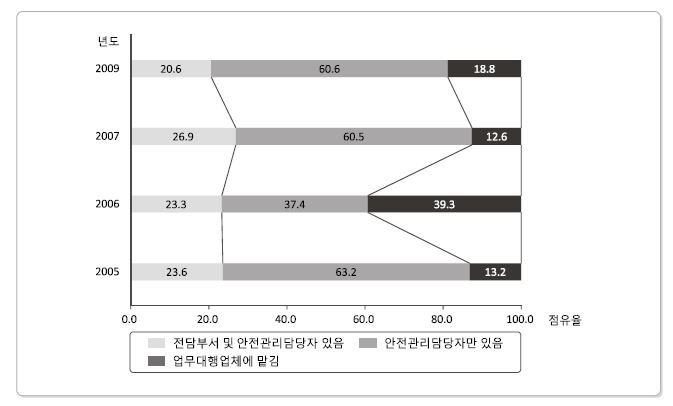 5년간 방사선 안전관리전담부서 운영현황