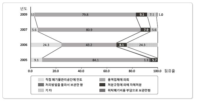 5년간 일반산업분야의 방사성폐기물 처리방법