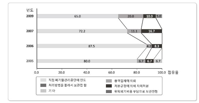 5년간 비파괴검사분야의 방사성폐기물 처리방법