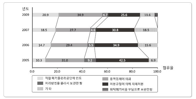 5년간 판매, 교육, 연구 및 공공분야의 방사성폐기물 처리방법