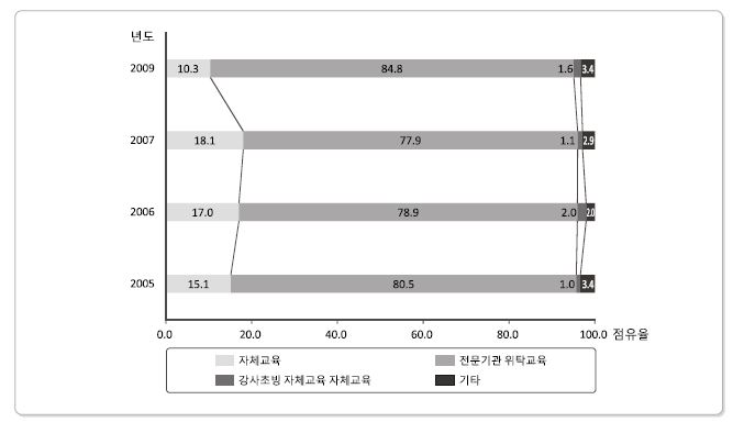 5년간 방사선작업종사자 교육실시 방법