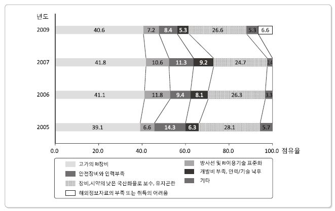 5년간 방사선 및 RI 이용에서 당면한 기술적 애로사항(일반 산업체, 판매, 의료, 교육 및 연구분야)