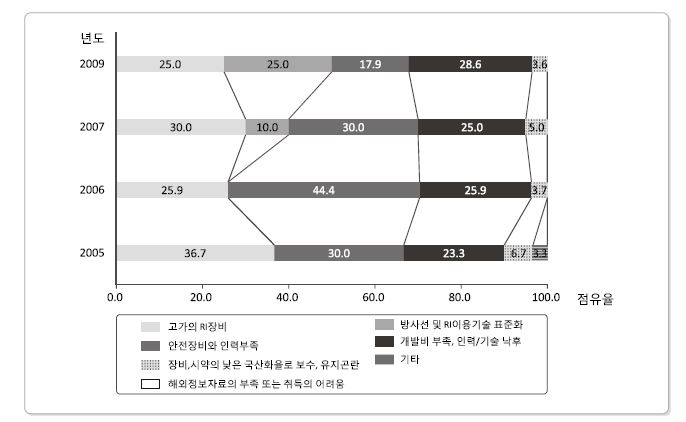 5년간 방사선 및 RI 이용에서 당면한 기술적 애로사항(비파괴검사 분야)