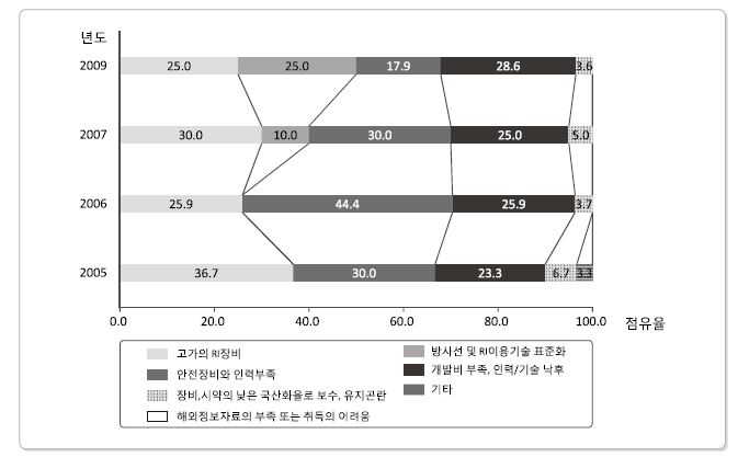 5년간 방사선 및 RI 이용에서 당면한 기술적 애로사항(공공분야)