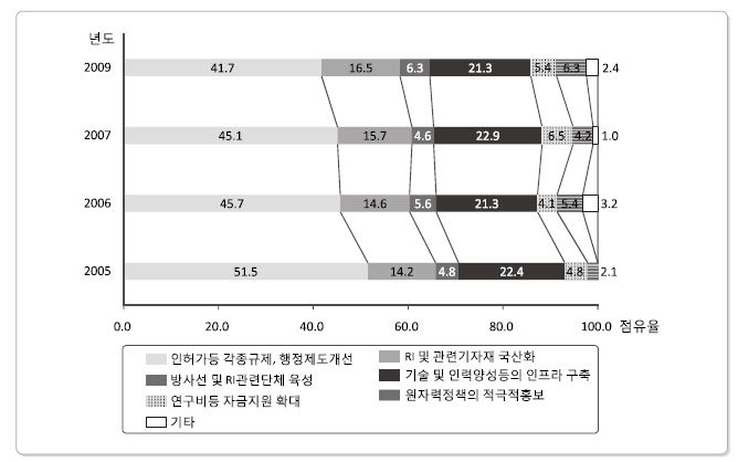 5년간 방사선이용관련 개선사항(일반 산업체, 판매, 의료,교육 및 연구분야)