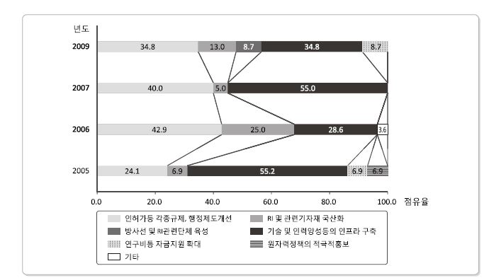 5년간 방사선이용관련 개선사항(비파괴검사 분야)