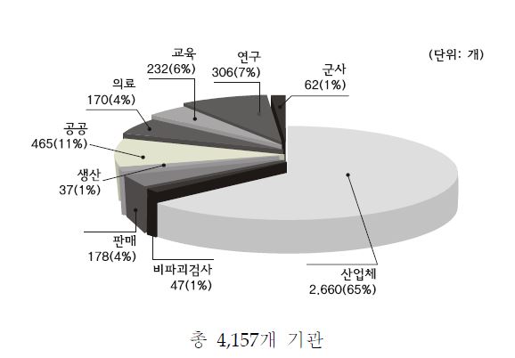 2009년도 방사선 및 RI 이용기관 현황