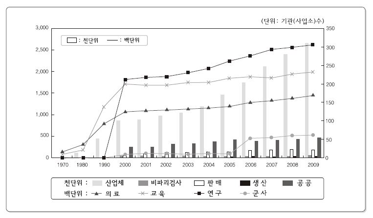 방사선 및 RI 이용기관의 연도별 현황