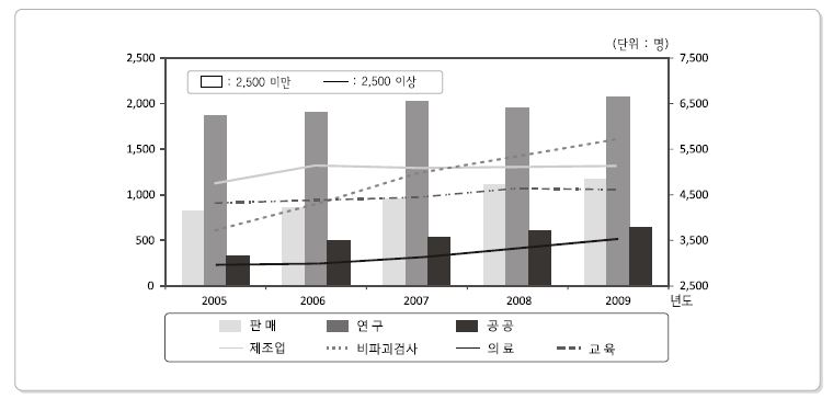 분야별 방사선작업종사자 현황