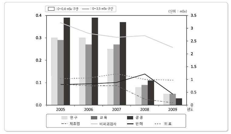 방사선작업종사자의 분야별 연평균 방사선 피폭선량