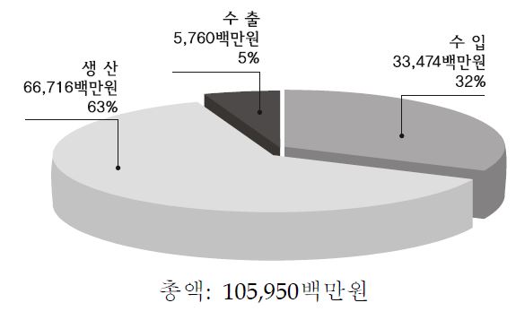 RI기준 수입, 생산, 수출금액비교