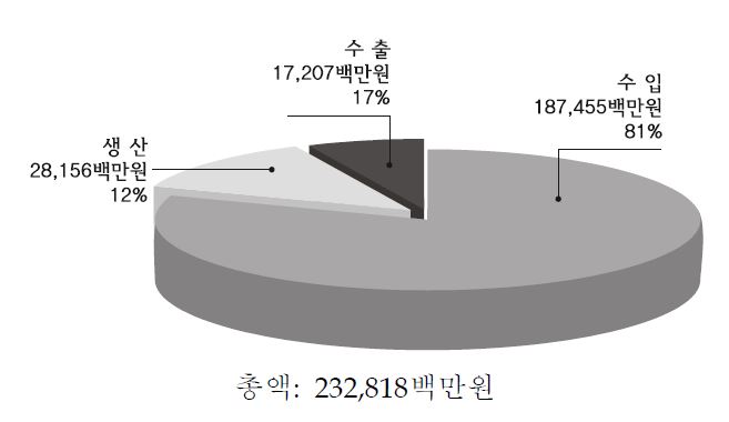 “교육과학기술부 고시” 규제대상 RG기준 수입, 생산, 수출금액비교