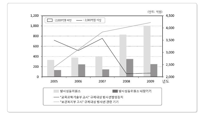 최근 5년간 RI 및 RG 매출액(수입＋생산) 현황