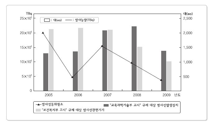 구분별 5년간 RI 및 RG 수입방사능량 및 대수추이