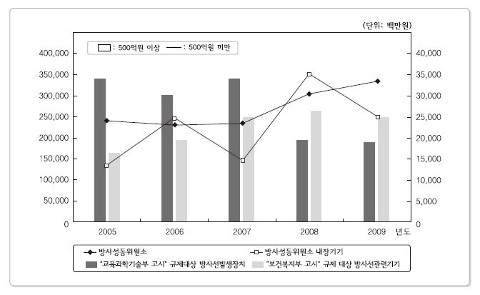 구분별 5년간 RI 및 RG 수입금액추이