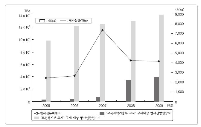 구분별 5년간 RI 및 RG 생산방사능량 대수추이