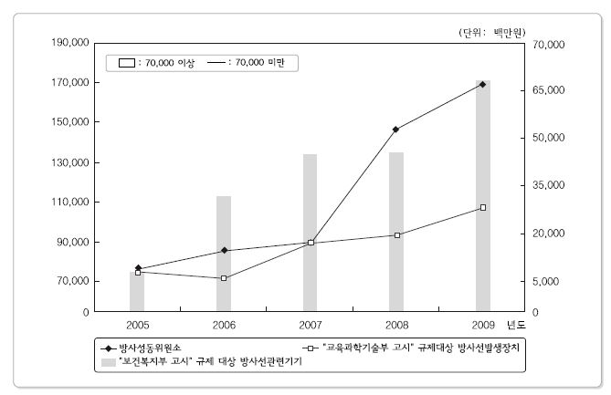 구분별 5년간 RI 및 RG 생산금액추이