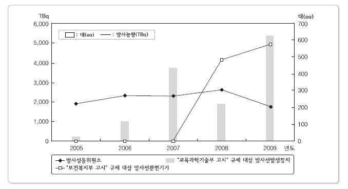 구분별 5년간 RI 및 RG 수출방사능량 및 대수추이