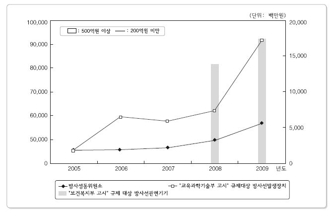 구분별 5년간 RI 및 RG 수출금액추이