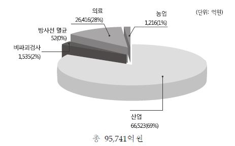 이용분야별 국내경제규모 현황