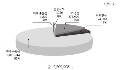 2009년도 개봉 RI 폐기물 자체처분량