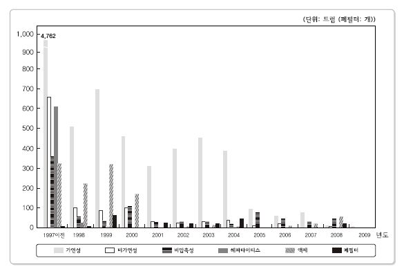 연도별 개봉 RI 폐기물 위탁폐기량