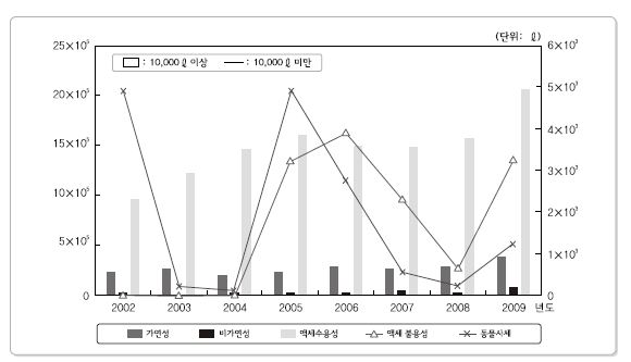 연도별 개봉 RI 폐기물 자체처분량