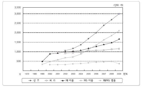 연도별 인허가 및 RI/RG 이용 기관수