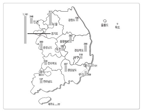 2009년 방사선 및 RI 이용기관의 분야별 및 시도별 분포