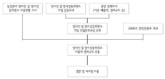 연구분석의 흐름도