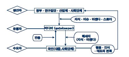 지식확산 모델의 기본 모형