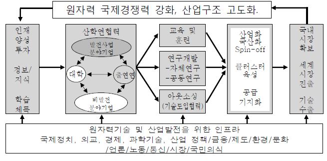 국가원자력혁신 시스템(NNIS)모형