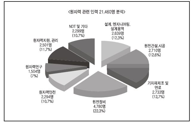 원자력산업분야별 인력분포 현황