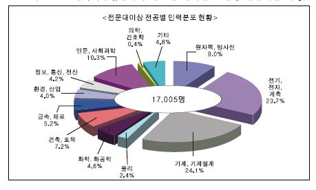 원자력산업분야의 전공별 인력분포 현황